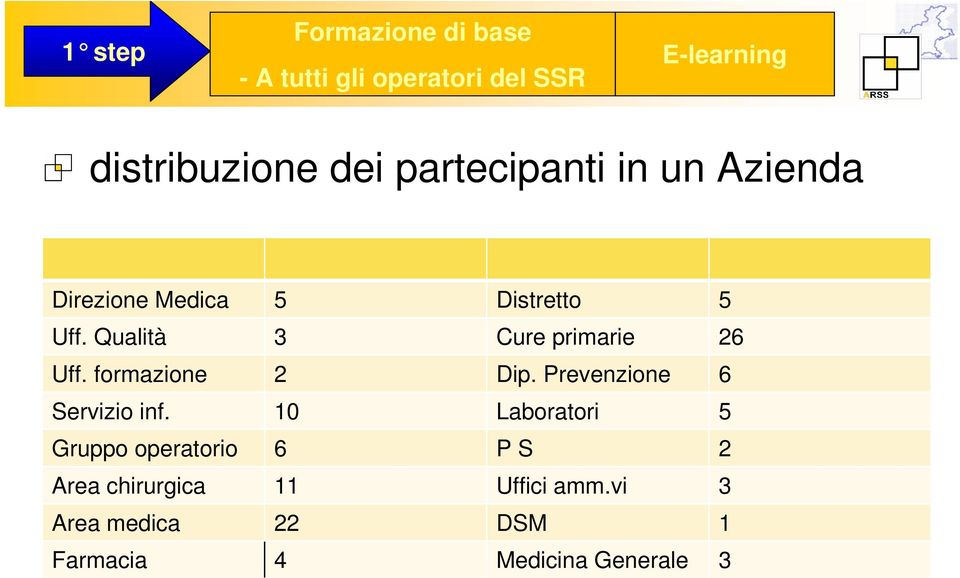 Qualità 3 Cure primarie 26 Uff. formazione 2 Dip. Prevenzione 6 Servizio inf.