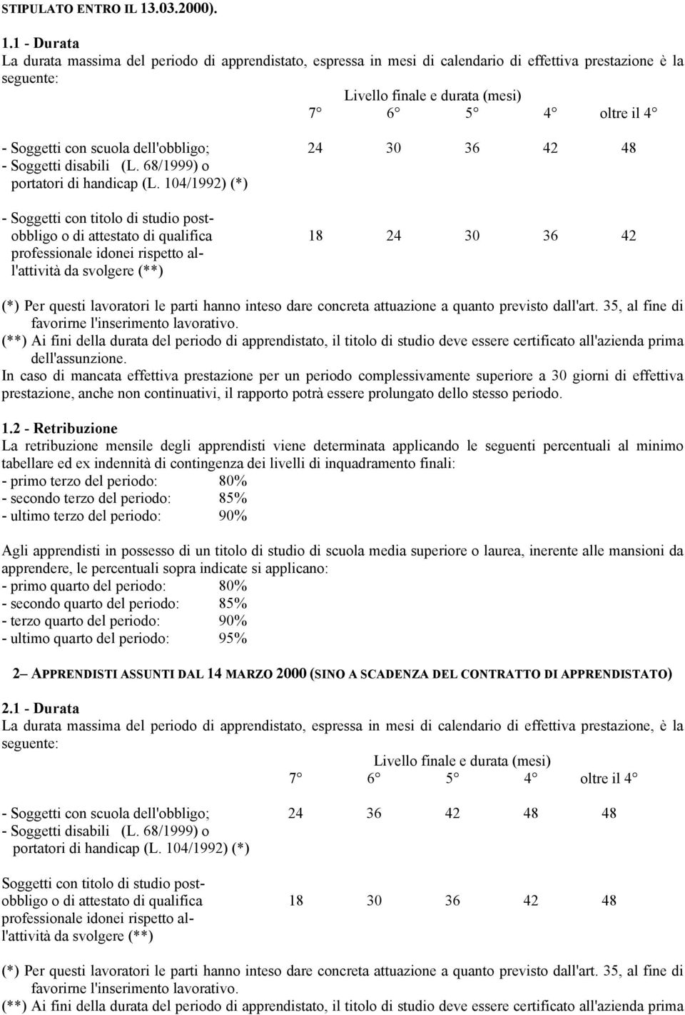 1 - Durata La durata massima del periodo di apprendistato, espressa in di calendario di effettiva prestazione è la Livello finale e durata () 7 6 5 4 oltre il 4 - Soggetti con scuola dell'obbligo; 24