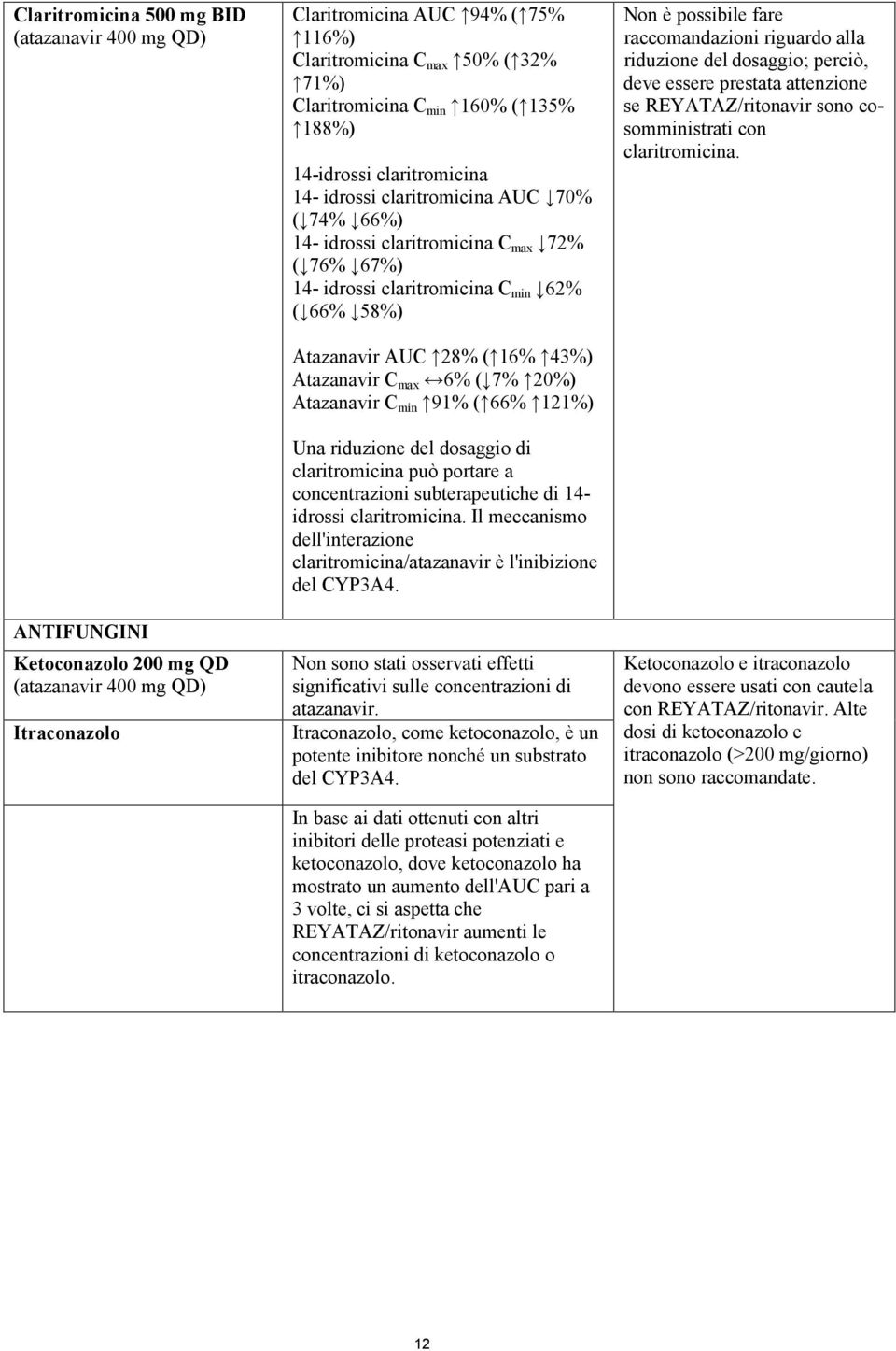 66% 58%) Atazanavir AUC 28% ( 16% 43%) Atazanavir C max 6% ( 7% 20%) Atazanavir C min 91% ( 66% 121%) Una riduzione del dosaggio di claritromicina può portare a concentrazioni subterapeutiche di 14-