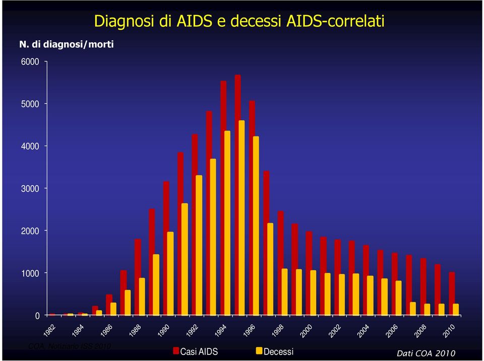 4000 3000 2000 1000 0 COA, Notiziario