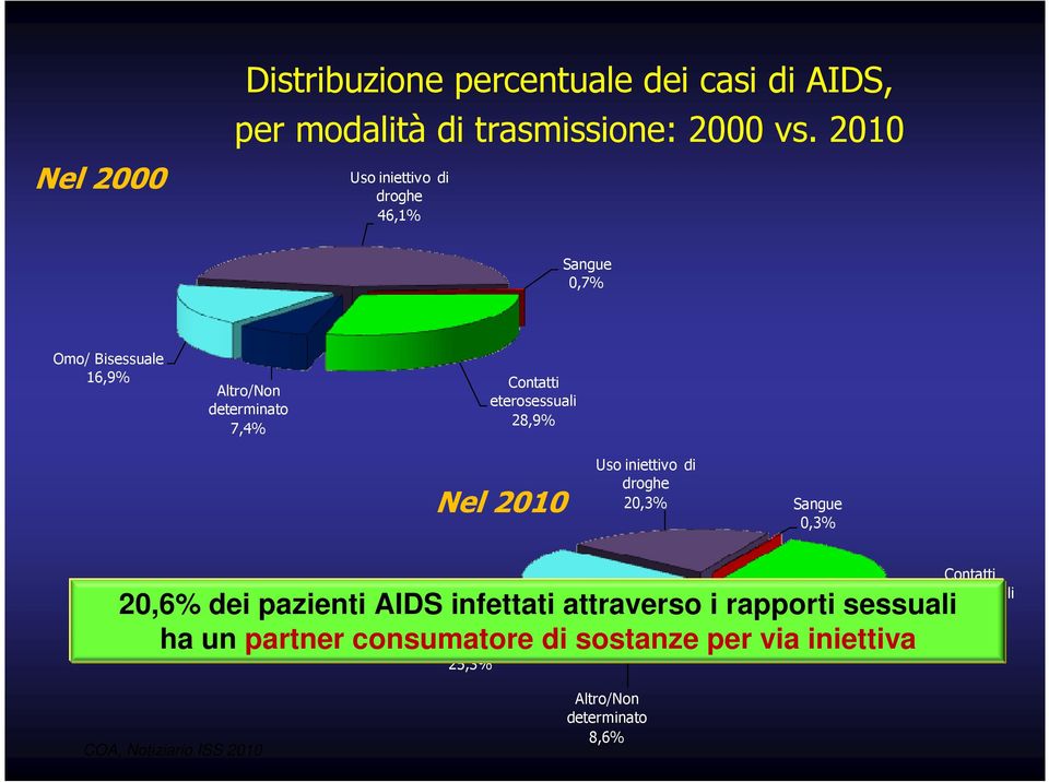 28,9% Nel 2010 Uso iniettivo di droghe 20,3% Sangue 0,3% 20,6% dei pazienti AIDS infettati attraverso i rapporti sessuali