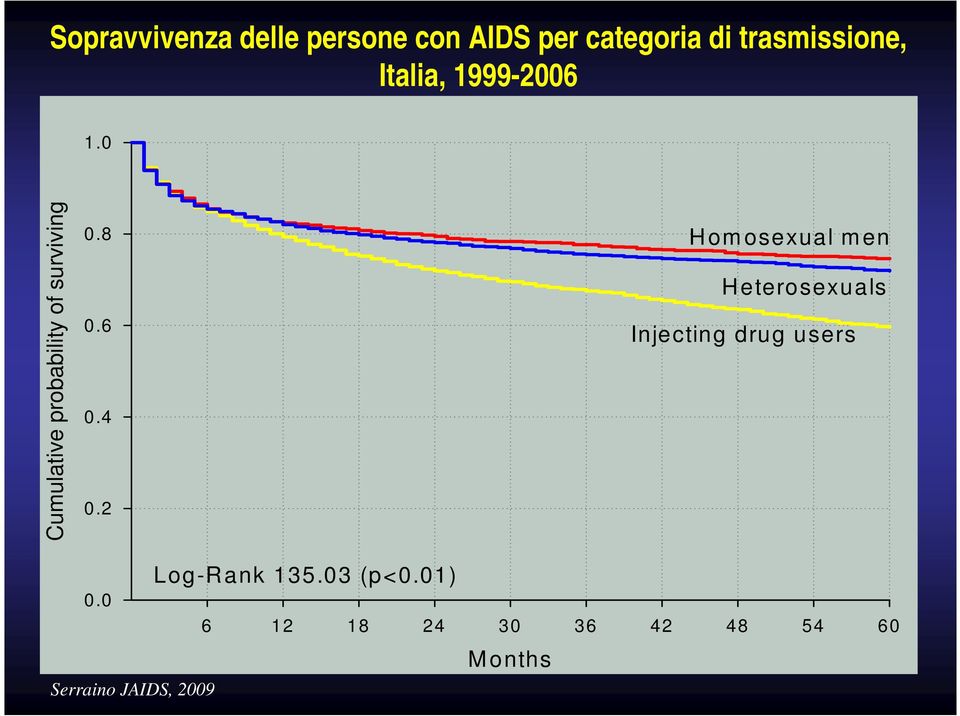 4 0.2 Hom osexual m en H eterosexuals Injecting drug users 0.