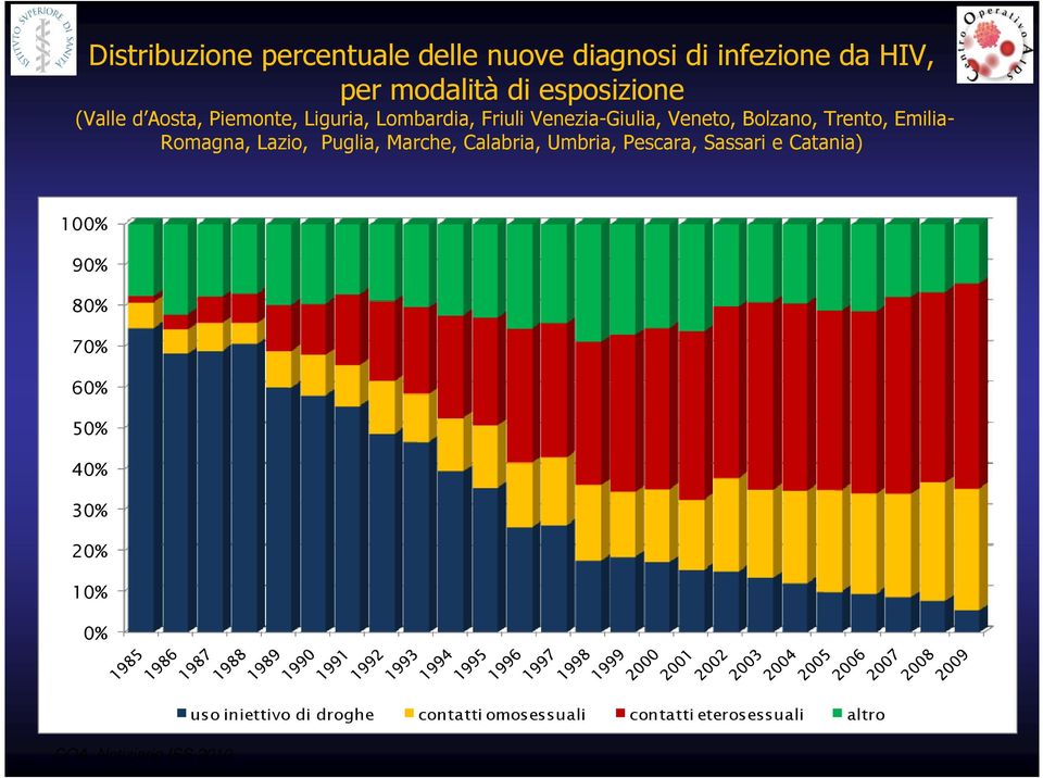 Lazio, Puglia, Marche, Calabria, Umbria, Pescara, Sassari e Catania) 100% 90% 80% 70% 60% 50% 40% 30%