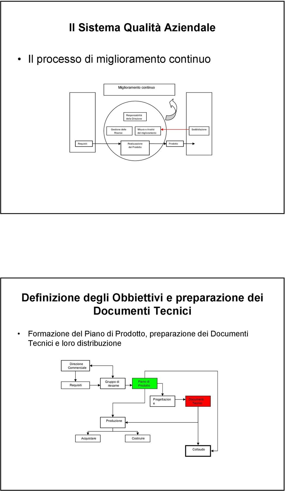 Obbiettivi e preparazione dei Documenti Tecnici Formazione del Piano di Prodotto, preparazione dei Documenti Tecnici e loro