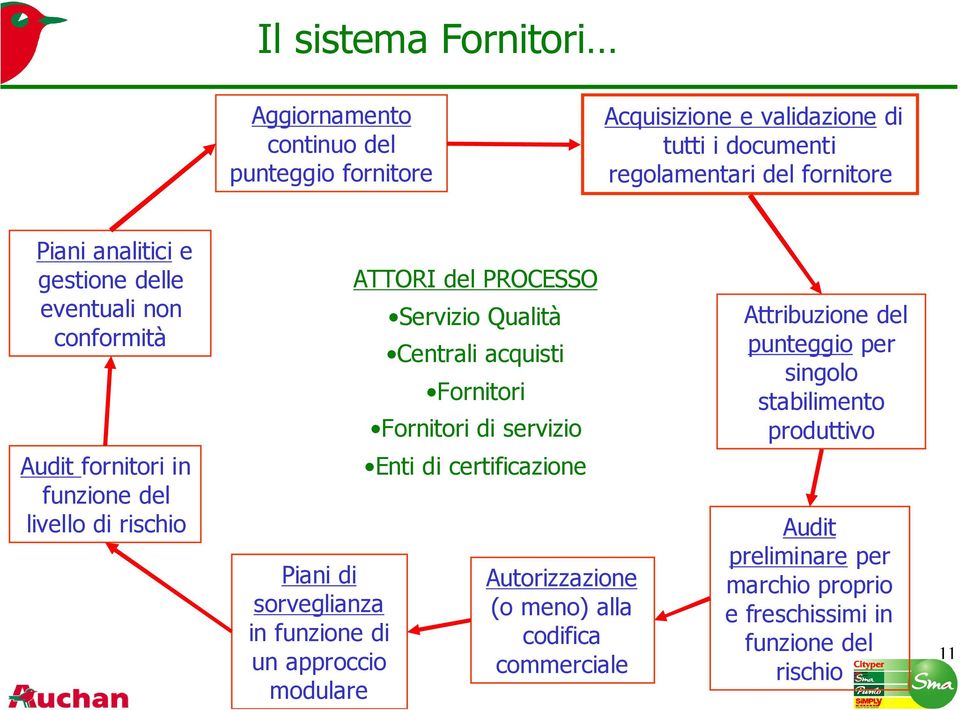 del punteggio per singolo stabilimento produttivo Audit fornitori in funzione del livello di rischio Piani di sorveglianza in funzione di un approccio