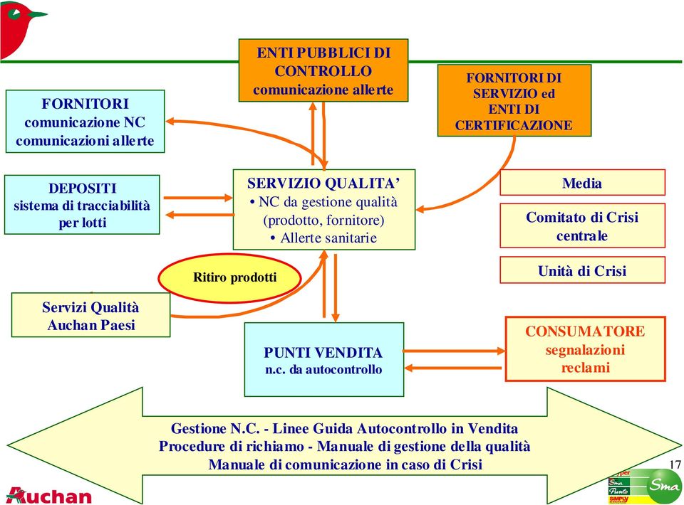 fornitore) Allerte sanitarie PUNTI VENDITA n.c.