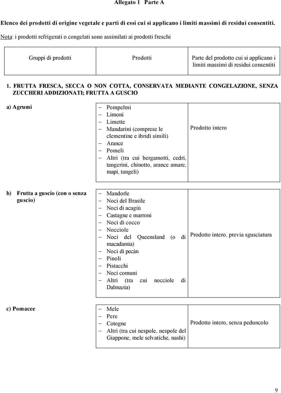 FRUTTA FRESCA, SECCA O NON COTTA, CONSERVATA MEDIANTE CONGELAZIONE, SENZA ZUCCHERI ADDIZIONATI; FRUTTA A GUSCIO a) Agrumi Pompelmi Limoni Limette Mandarini (comprese le clementine e ibridi simili)