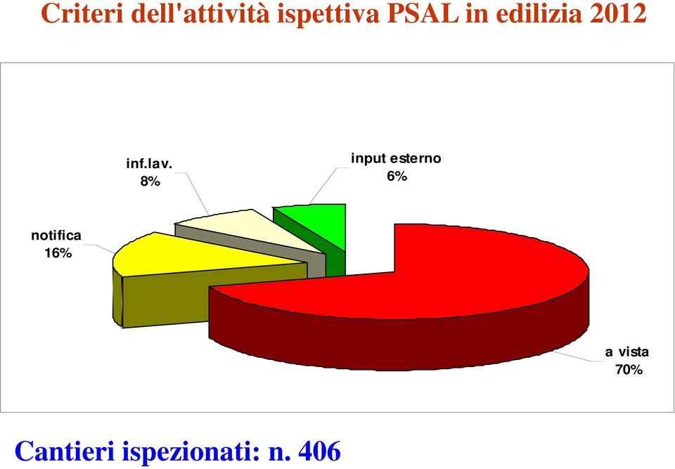 8% input esterno 6% notifica 16%