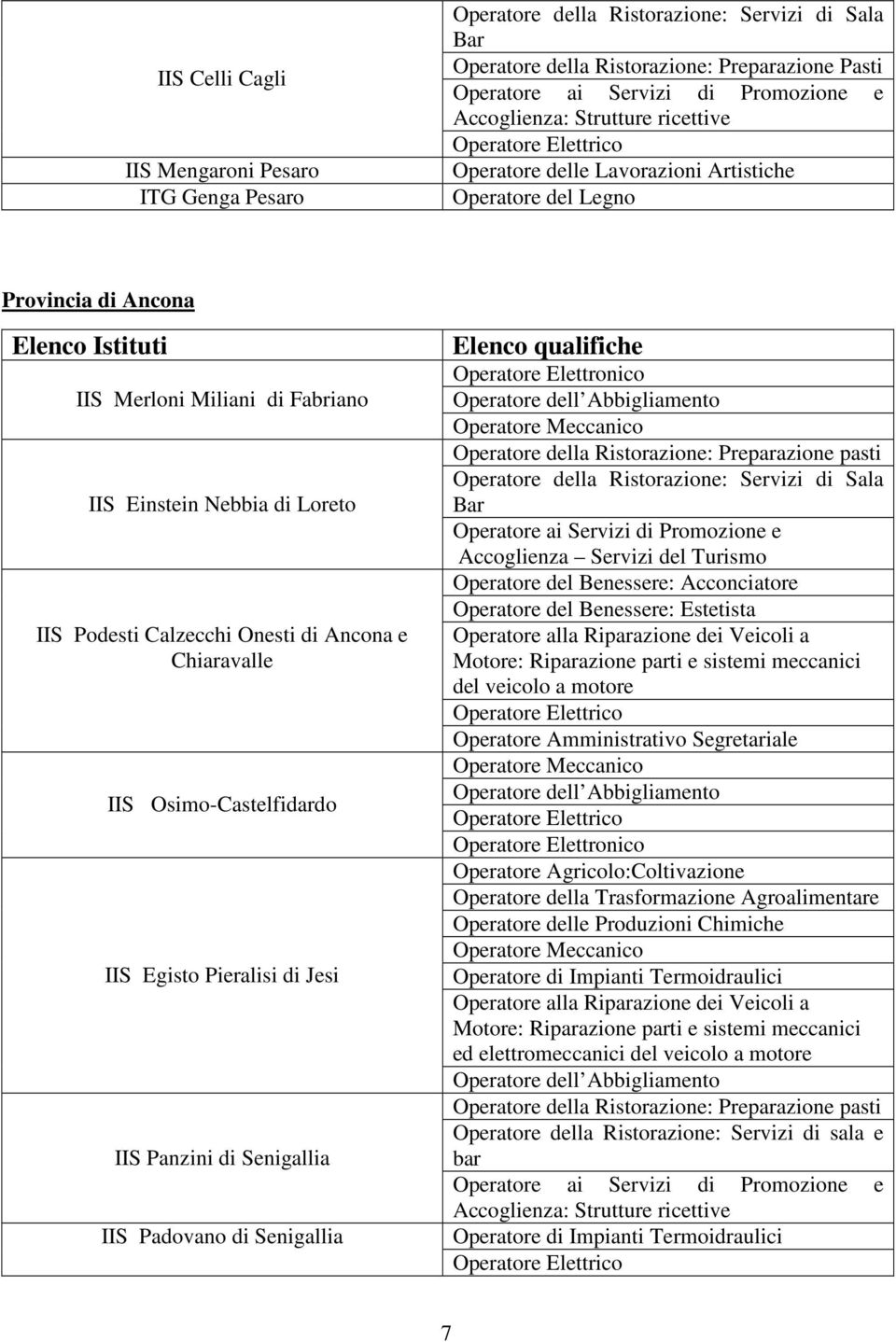 Podesti Calzecchi Onesti di Ancona e Chiaravalle IIS Osimo-Castelfidardo IIS Egisto Pieralisi di Jesi IIS Panzini di Senigallia IIS Padovano di Senigallia Elenco qualifiche Operatore della