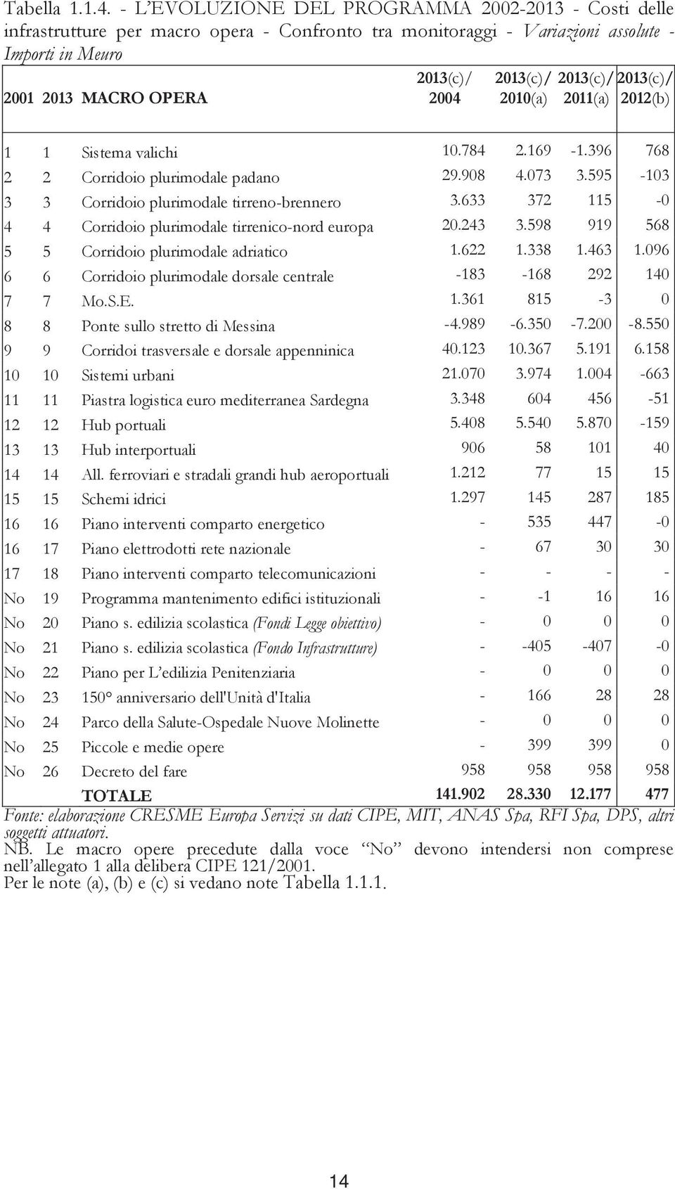 2010(a) 2013(c)/ 2013(c)/ 2011(a) 2012(b) 1 1 Sistema valichi 10.784 2.169-1.396 768 2 2 Corridoio plurimodale padano 29.908 4.073 3.595-103 3 3 Corridoio plurimodale tirreno-brennero 3.