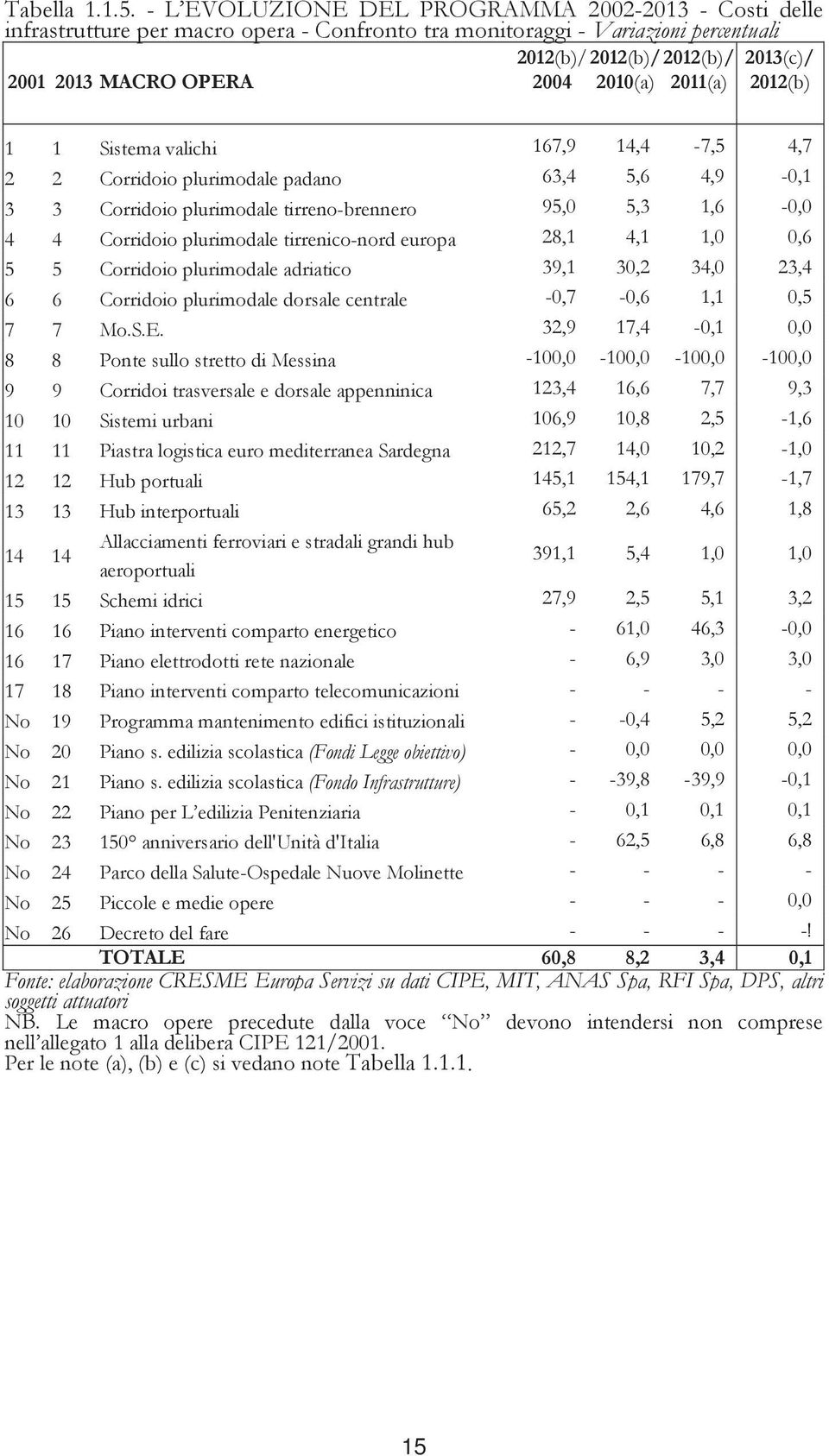 2010(a) 2011(a) 2012(b) 1 1 Sistema valichi 167,9 14,4-7,5 4,7 2 2 Corridoio plurimodale padano 63,4 5,6 4,9-0,1 3 3 Corridoio plurimodale tirreno-brennero 95,0 5,3 1,6-0,0 4 4 Corridoio plurimodale