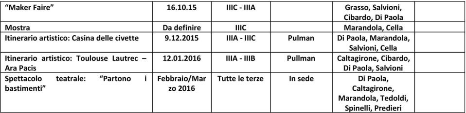 delle civette 9.12.2015 IIIA - IIIC Pulman Di Paola, Marandola, Salvioni, Cella Itinerario artistico: Toulouse Lautrec 12.