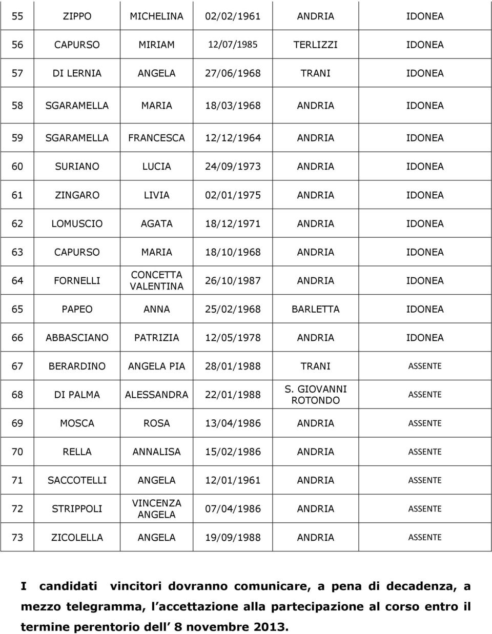 BARLETTA 66 ABBASCIANO PATRIZIA 12/05/1978 ANDRIA 67 BERARDINO ANGELA PIA 28/01/1988 TRANI ASSENTE 68 DI PALMA ALESSANDRA 22/01/1988 S.