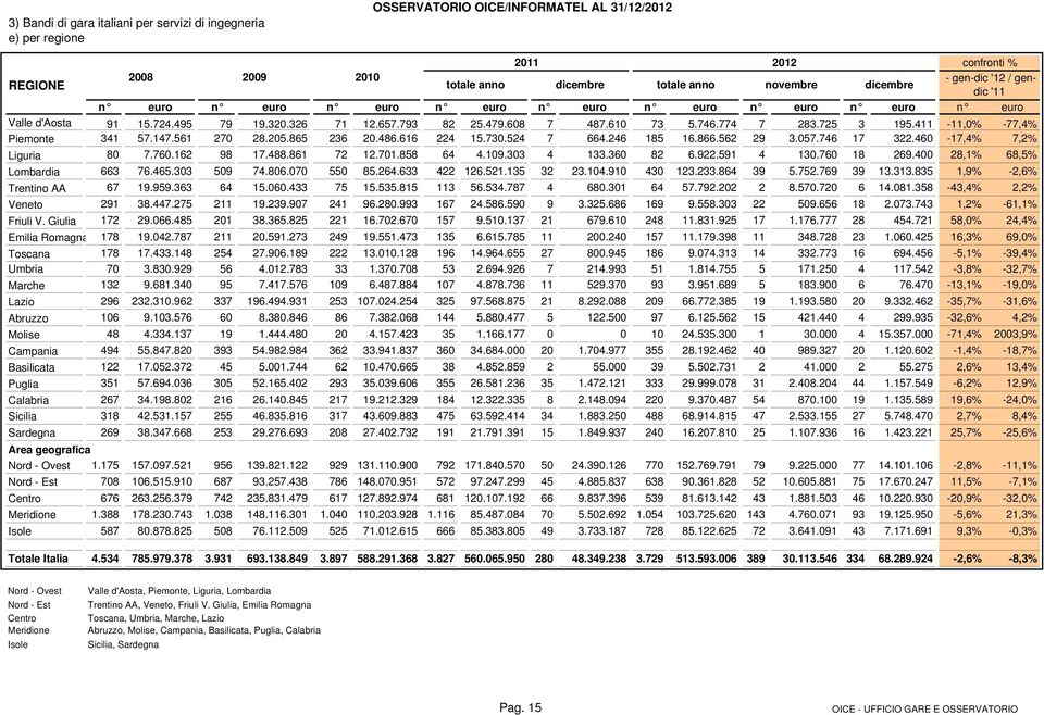 774 7 283.725 3 195.411-11,0% -77,4% Piemonte 341 57.147.561 270 28.205.865 236 20.486.616 224 15.730.524 7 664.246 185 16.866.562 29 3.057.746 17 322.460-17,4% 7,2% Liguria 80 7.760.162 98 17.488.