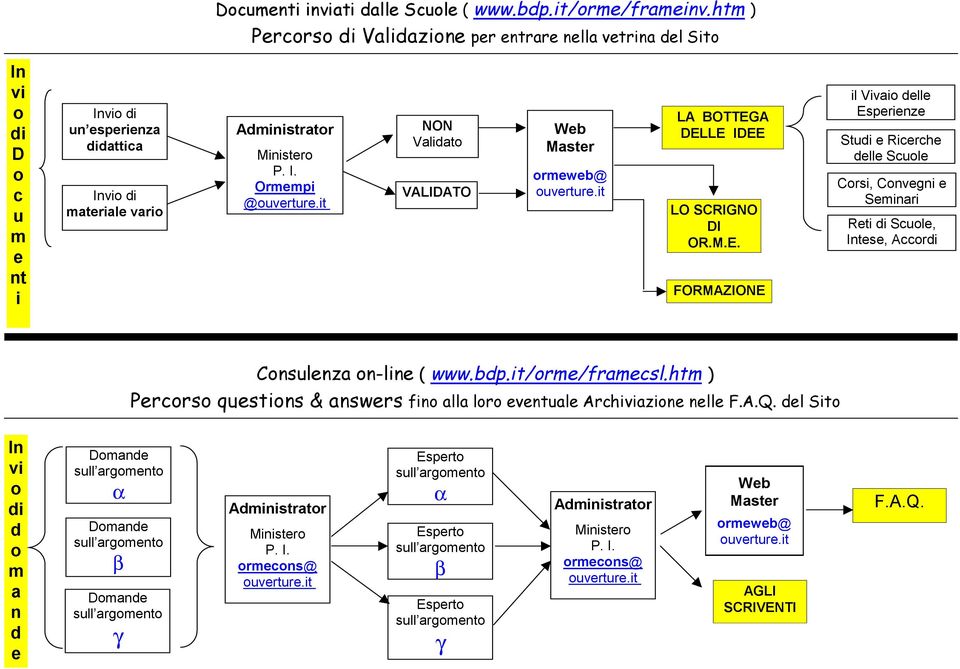 it NON Validato VALIDATO Web Master ormeweb@ ouverture.it LA BOTTEG