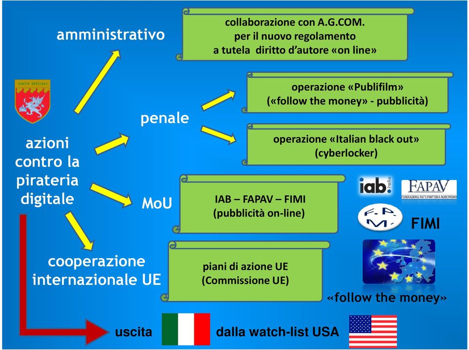 penale MoU IAB FAPAV FIMI (pubblicità on-line) operazione «Publifilm» («follow the money» -