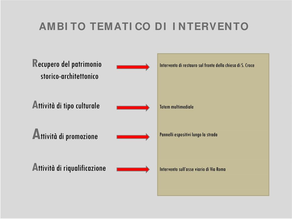 Croce Attività di tipo culturale Totem multimediale Attività di promozione