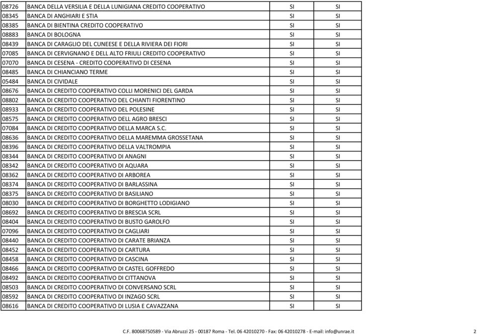 DI CHIANCIANO TERME SI SI 05484 BANCA DI CIVIDALE SI SI 08676 BANCA DI CREDITO COOPERATIVO COLLI MORENICI DEL GARDA SI SI 08802 BANCA DI CREDITO COOPERATIVO DEL CHIANTI FIORENTINO SI SI 08933 BANCA