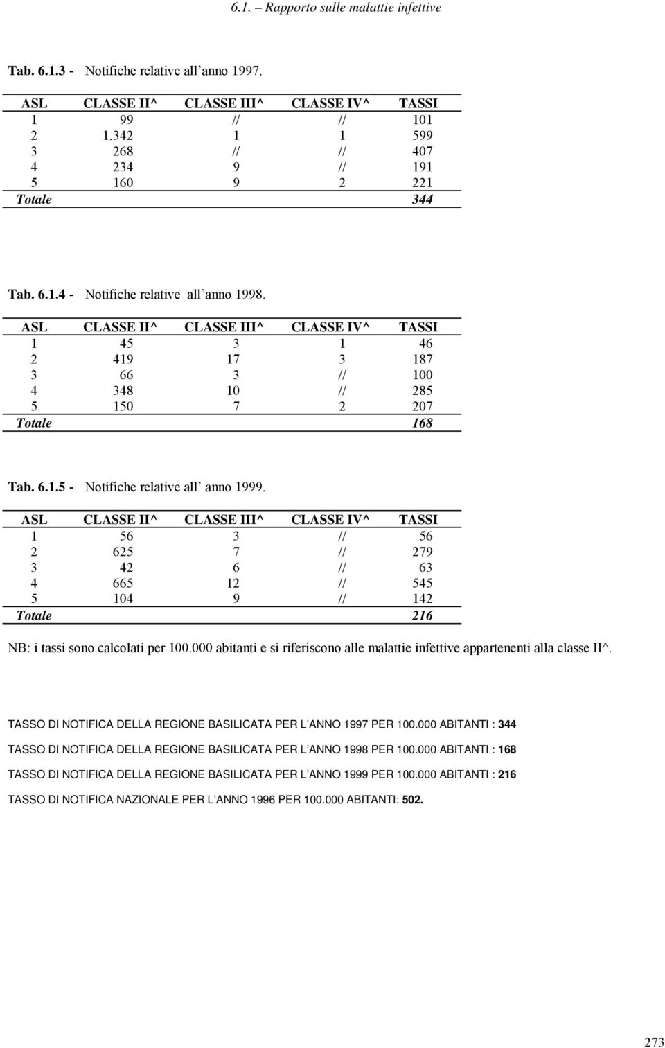 ASL CLASSE II^ CLASSE III^ CLASSE IV^ TASSI 1 45 3 1 46 2 419 17 3 187 3 66 3 // 100 4 348 10 // 285 5 150 7 2 207 Totale 168 Tab. 6.1.5 - Notifiche relative all anno 1999.