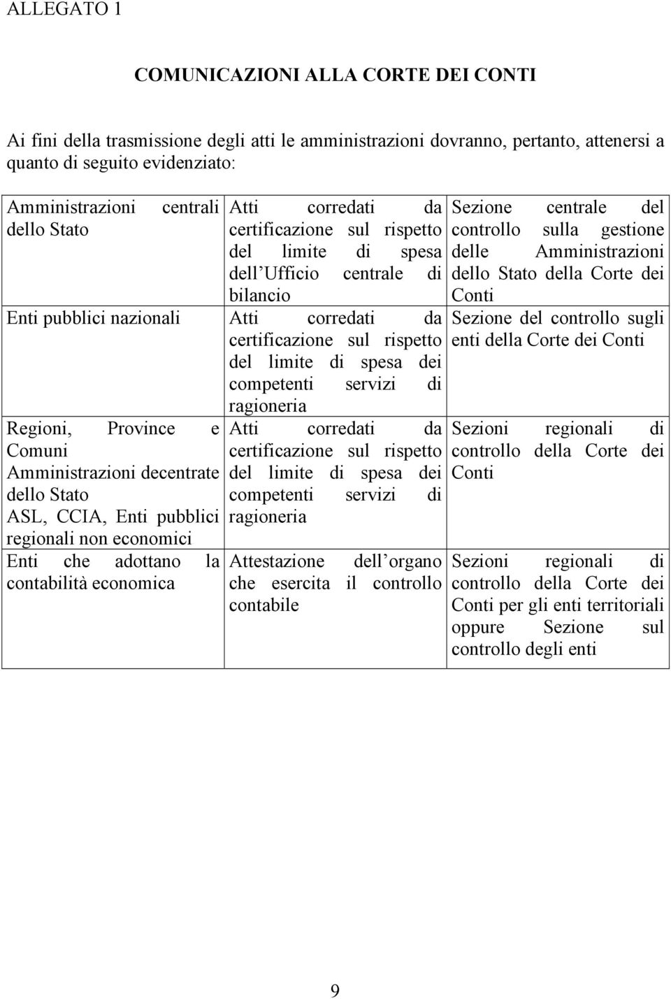 dei competenti servizi di ragioneria Regioni, Province e Comuni Amministrazioni decentrate dello Stato ASL, CCIA, Enti pubblici regionali non economici Enti che adottano la contabilità economica Atti