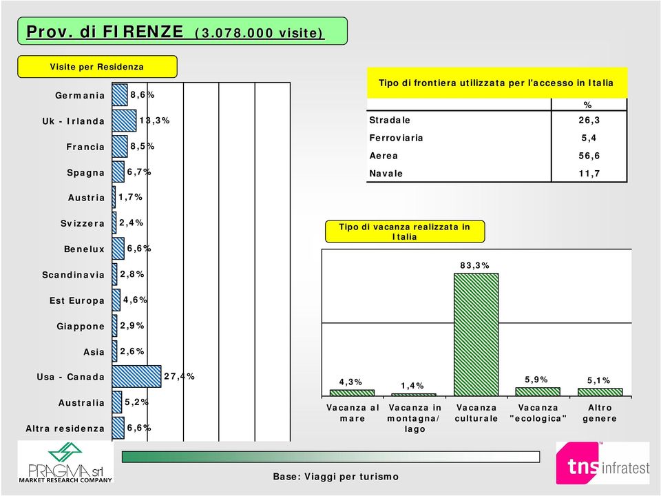 utilizzata per l'accesso in Italia % Stradale 26,3 Ferroviaria 5,4 Aerea 56,6 Navale 11,7 Svizzera Benelux Scandinavia 2,4%