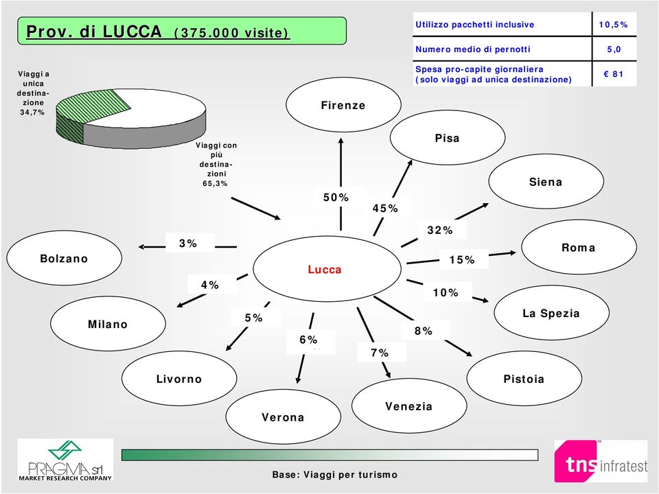 unica destinazione 34,7% Firenze Spesa pro-capite giornaliera (solo viaggi ad unica