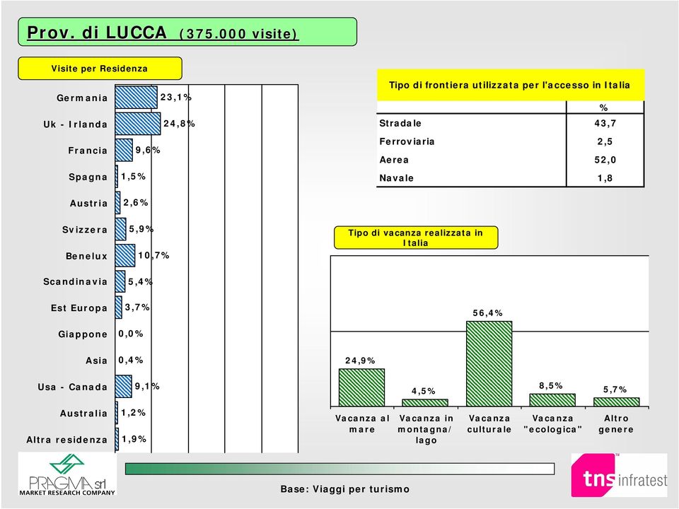 utilizzata per l'accesso in Italia % Stradale 43,7 Ferroviaria 2,5 Aerea 52,0 Navale 1,8 Svizzera Benelux 5,9% 10,7% Tipo