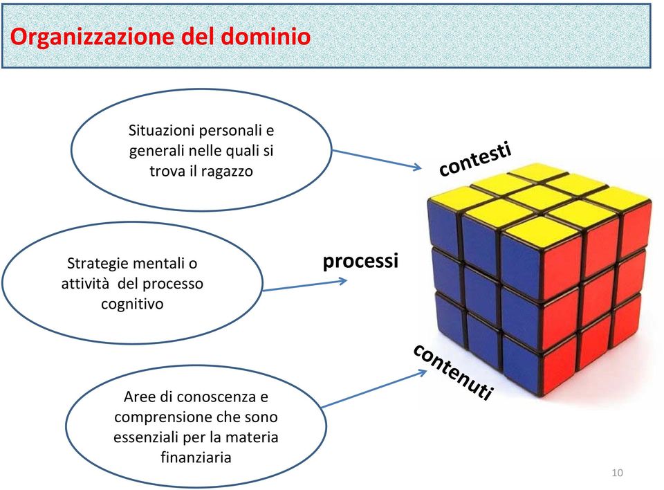 attività del processo cognitivo processi contenuti Aree di