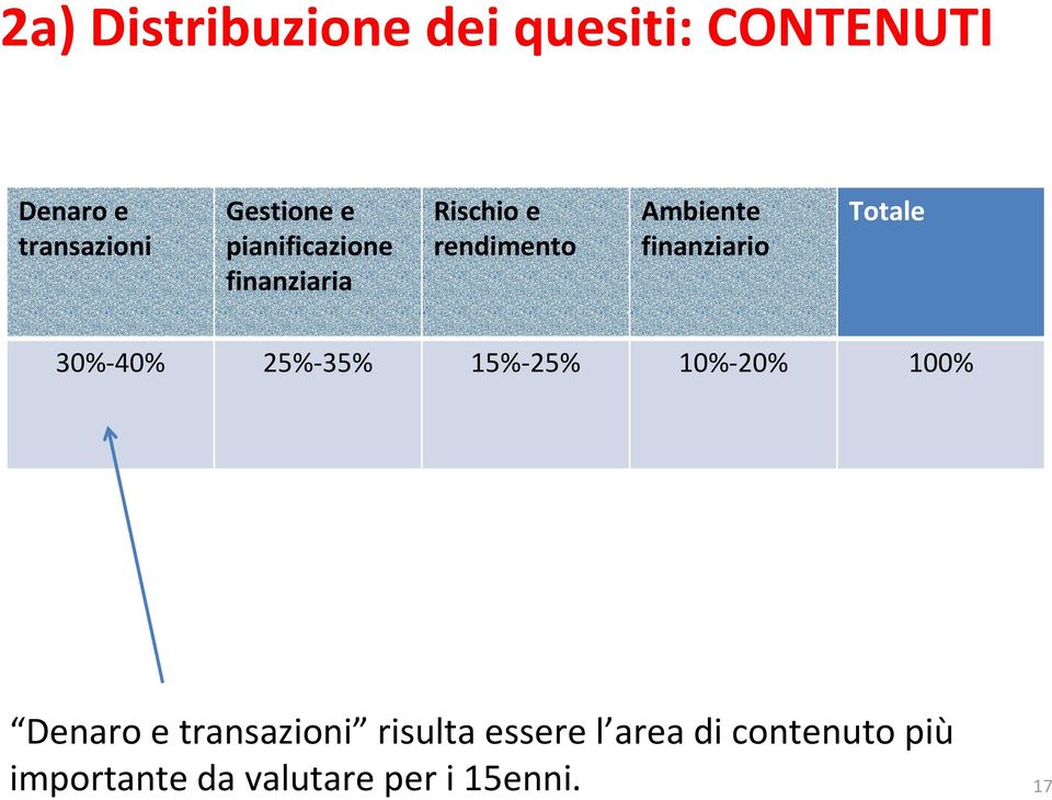 Totale 30% 40% 25% 35% 15% 25% 10% 20% 100% Denaro e transazioni