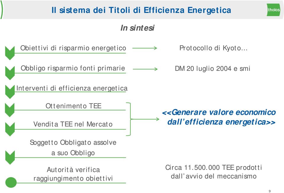 TEE Vendita TEE nel Mercato <<Generare valore economico dall efficienza energetica>> Soggetto Obbligato