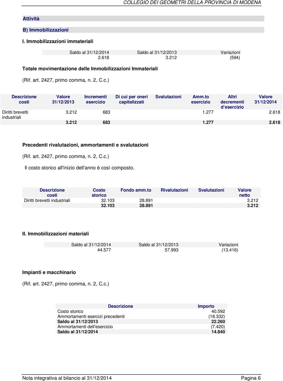 to esercizio Altri decrementi d esercizio Valore 31/12/2014 3.212 683 1.277 2.618 3.212 683 1.277 2.618 Precedenti rivalutazioni, ammortamenti e svalutazioni (Rif. art. 2427, primo comma, n. 2, C.c.) Il costo storico all'inizio dell'anno è così composto.