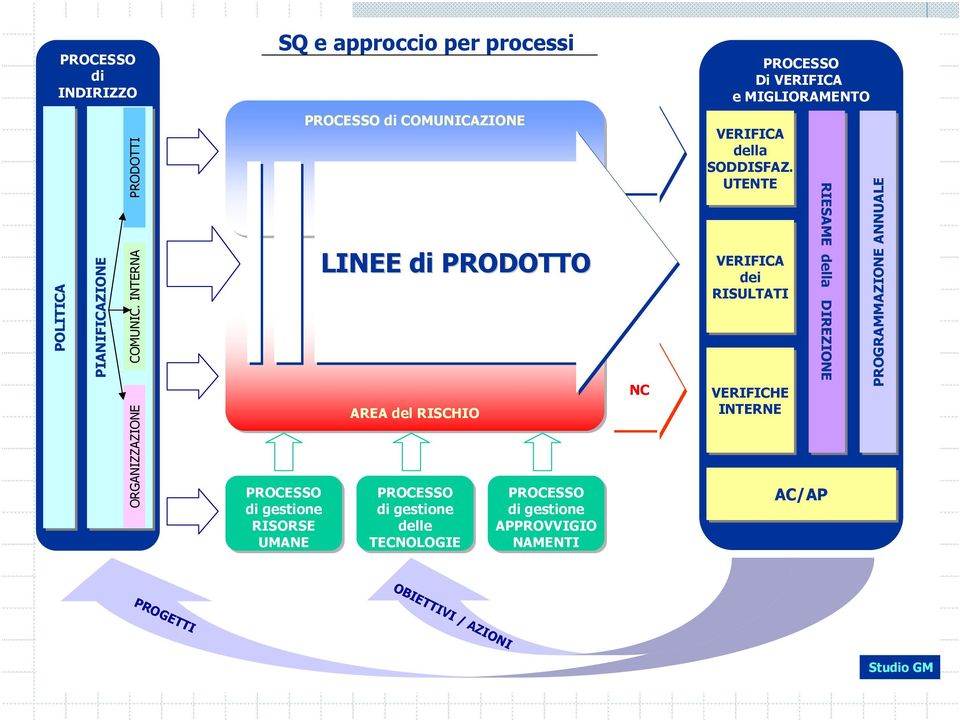 INTERNA PRODOTTI PROCESSO di gestione RISORSE UMANE PROCESSO di COMUNICAZIONE LINEE di PRODOTTO AREA del RISCHIO PROCESSO