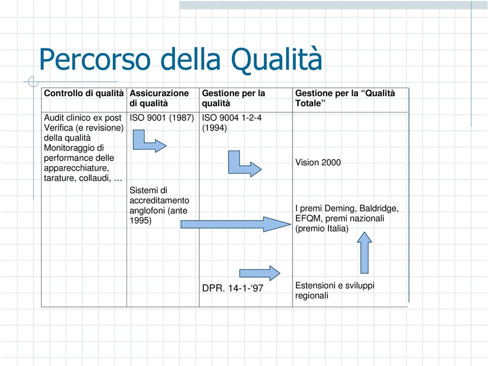 9001 (1987) ISO 9004 1-2-4 (1994) Sistemi di accreditamento anglofoni (ante 1995) Gestione per la Qualità Totale