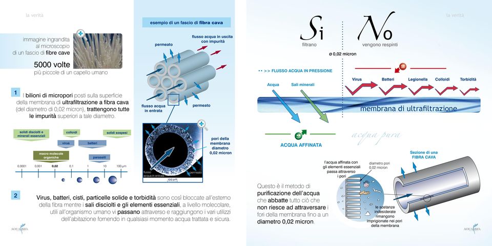 esempio di un fascio di fibra cava permeato flusso acqua in entrata flusso acqua in uscita con impurità permeato >> FLUSSO ACQUA IN PRESSIONE Acqua Si filtrano Sali minerali ø 0,02 micron No vengono
