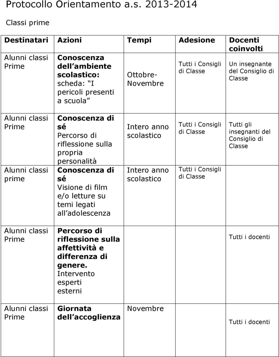 Consigli di Classe Un insegnante del Consiglio di Classe Prime prime Conoscenza di sé Percorso di riflessione sulla propria personalità Conoscenza di sé Visione di film e/o letture su