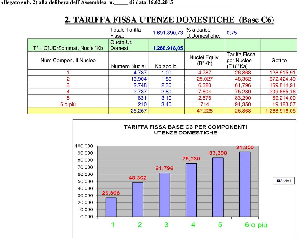 (B*Kb) 0,75 Tariffa Fissa per Nucleo (E16*Ka) Gettito Numero Nuclei Kb applic. 1 4.787 1,00 4.787 26,868 128.615,91 2 13.904 1,80 25.027 48,362 672.