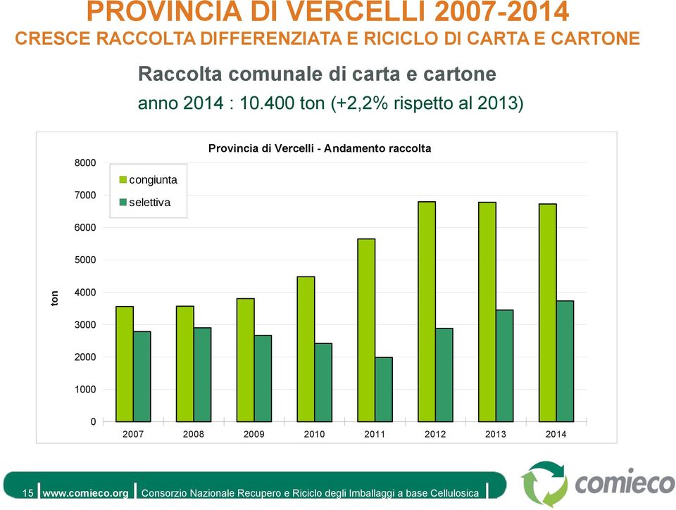 400 ton (+2,2% rispetto al 2013) Provincia di Vercelli - Andamento raccolta 8000