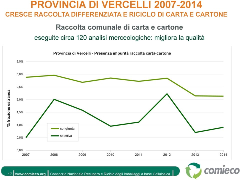 Provincia di Vercelli - Presenza impurità raccolta carta-cartone 3,5% 3,0% % frazione estranea