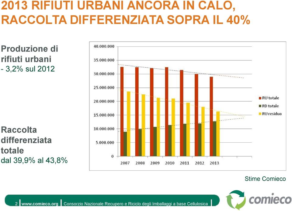 urbani - 3,2% sul 2012 Raccolta differenziata