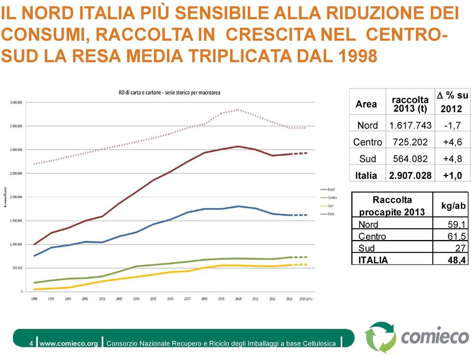 1998 Area 4 www.comieco.org raccolta % su 2013 (t) 2012 Nord 1.