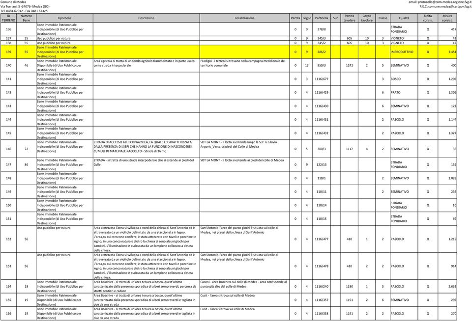 950/3 1242 2 5 SEMINATIVO Q 400 141 0 3 1116/677 3 BOSCO Q 1.205 142 0 4 1116/429 6 PRATO Q 1.306 143 0 4 1116/430 6 SEMINATIVO Q 122 144 0 4 1116/431 2 PASCOLO Q 1.144 145 0 4 1116/432 2 PASCOLO Q 1.