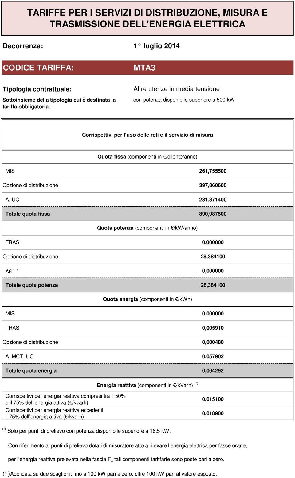 MCT, UC 0,057902 Totale quota energia 0,064292 e 0,015100 0,018900 (*) Solo per punti di prelievo con potenza disponibile superiore a 16,5 kw.