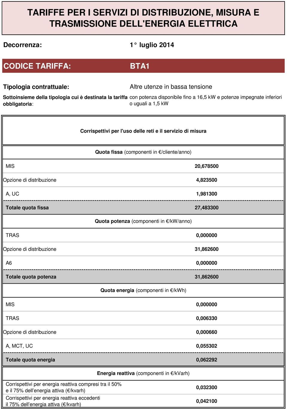 distribuzione 31,862600 A6 0,000000 Totale quota potenza 31,862600 Opzione di distribuzione