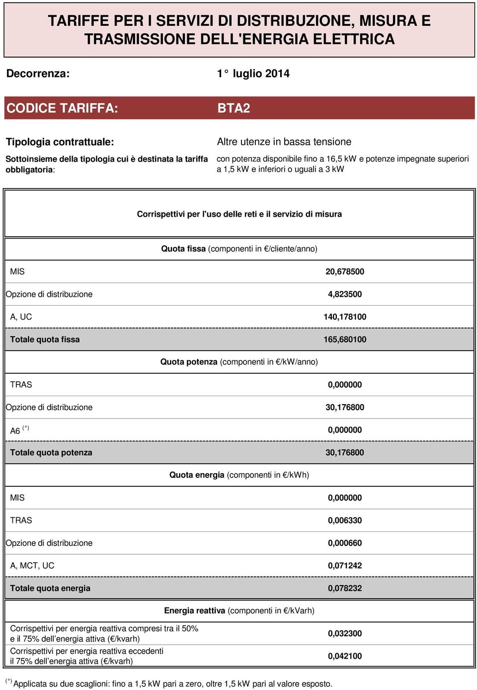 quota potenza 30,176800 Opzione di distribuzione 0,000660 A, MCT, UC 0,071242 Totale quota energia 0,078232 Energia