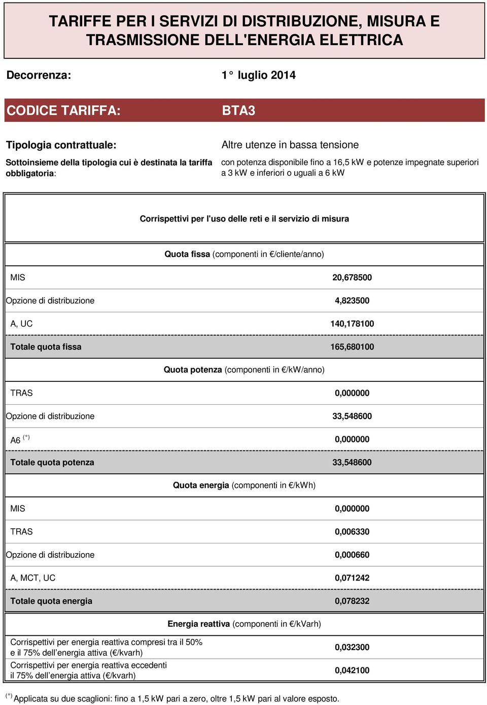 potenza 33,548600 Opzione di distribuzione 0,000660 A, MCT, UC 0,071242 Totale quota energia 0,078232 Energia reattiva