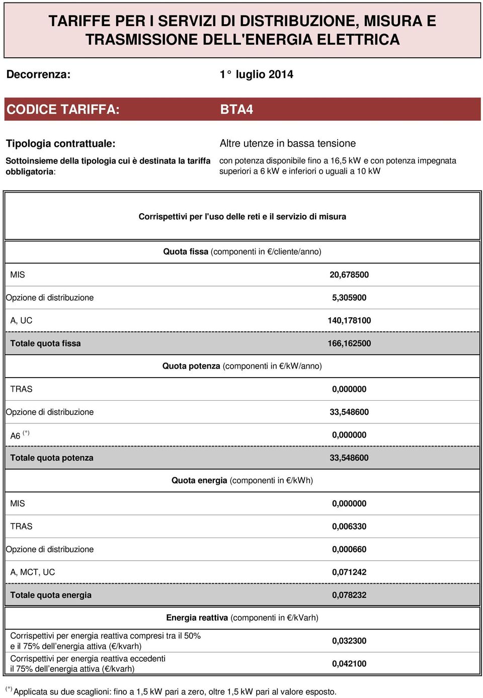 Totale quota potenza 33,548600 Opzione di distribuzione 0,000660 A, MCT, UC 0,071242 Totale quota energia 0,078232