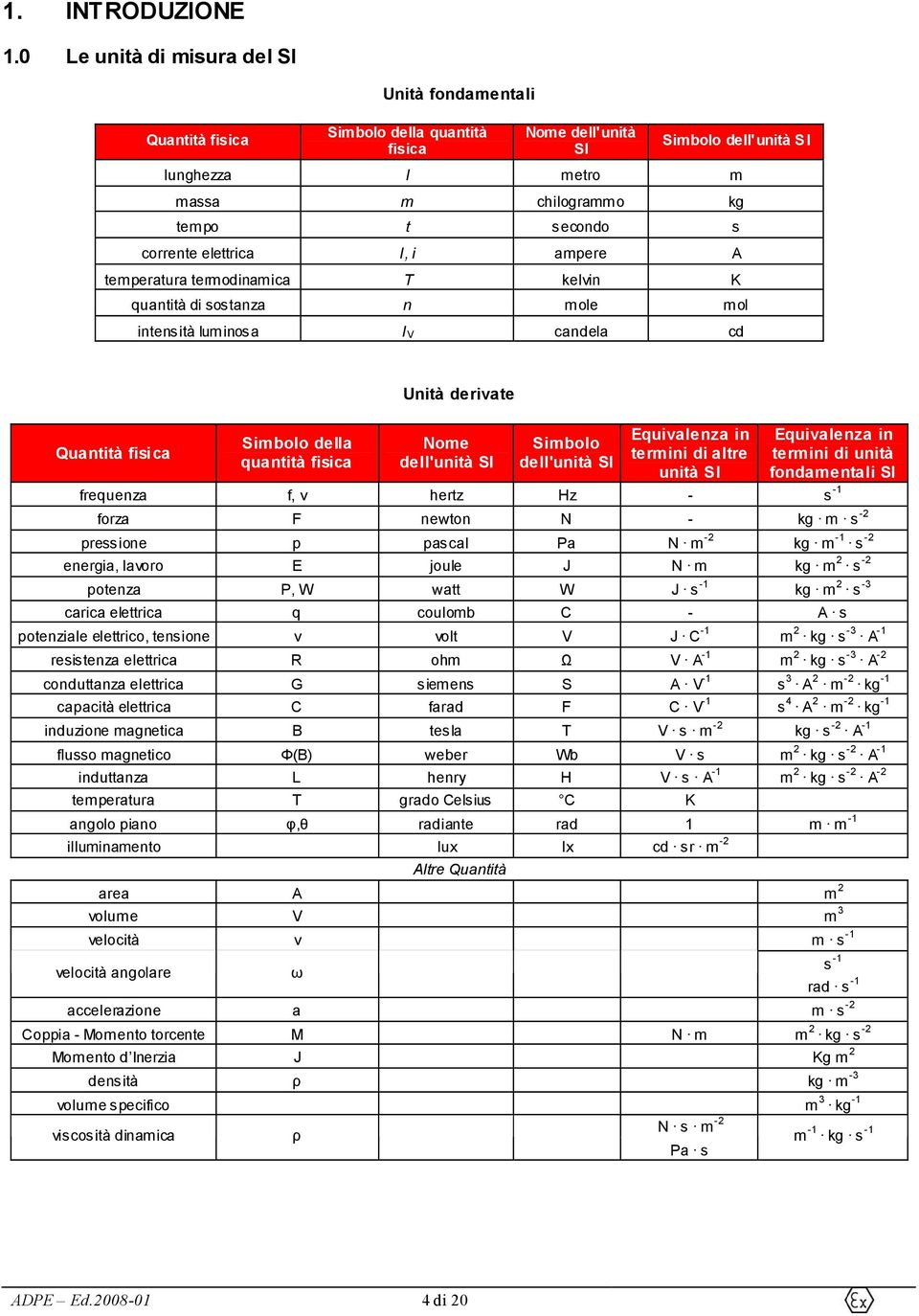 corrente elettrica I, i ampere A temperatura termodinamica T kelvin K quantità di sostanza n mole mol intensità luminosa IV candela cd Quantità fisica Simbolo della quantità fisica Unità derivate