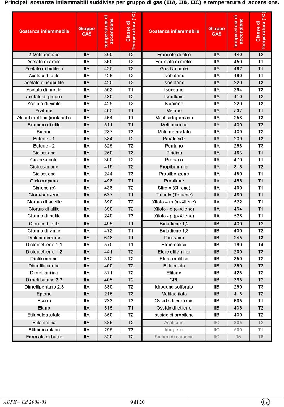 Formiato di etile IIA 440 T2 Acetato di amile IIA 360 T2 Formiato di metile IIA 450 T1 Acetato di butile-n IIA 425 T2 Gas Naturale IIA 482 T1 Acetato di etile IIA 426 T2 Isobutano IIA 460 T1 Acetato