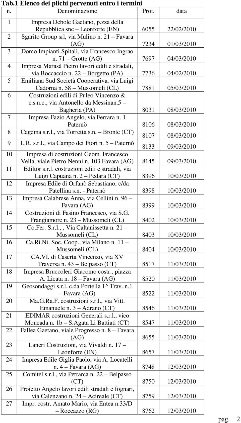 22 Borgetto (PA) 7736 04/02/2010 5 Emiliana Sud Società Cooperativa, via Luigi Cadorna n. 58 Mussomeli (CL) 7881 05/03/2010 6 Costruzioni edili di Puleo Vincenzo & c.s.n.c., via Antonello da Messinan.