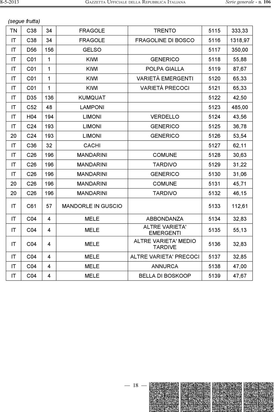 LIMONI GENERICO 5125 36,78 20 C24 193 LIMONI GENERICO 5126 53,54 IT C36 32 CACHI 5127 62,11 IT C26 196 MANDARINI COMUNE 5128 30,63 IT C26 196 MANDARINI TARDIVO 5129 31,22 IT C26 196 MANDARINI